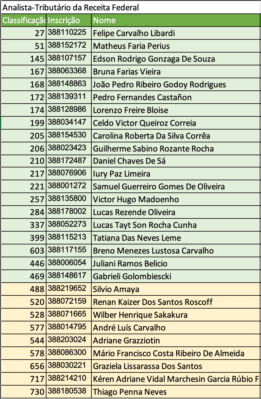 Lista de aprovados Analista da Receita Federal