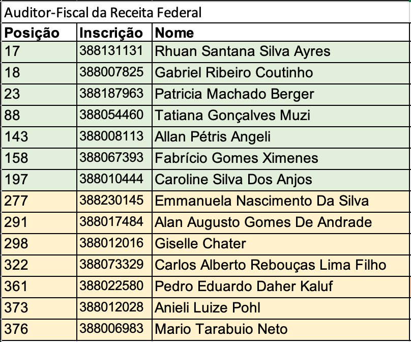 Lista de aprovados Auditor-Fiscal da Receita Federal